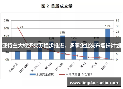 亚特兰大经济复苏稳步推进，多家企业发布增长计划